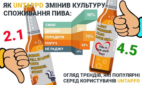 Фото статті щодо впливу Untappd на культуру споживання пива