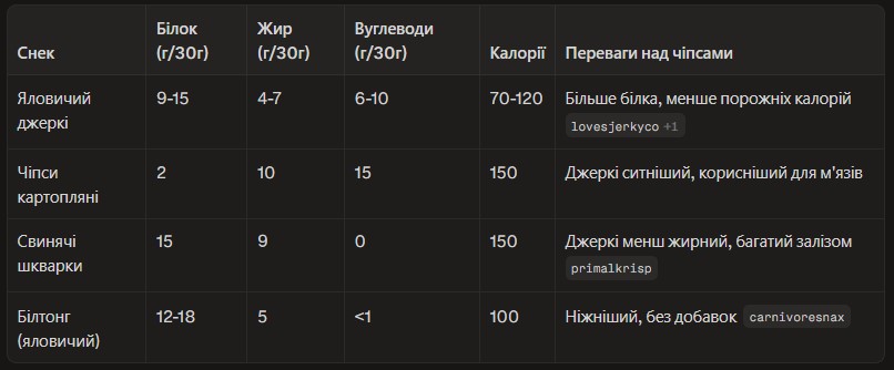 Порвіняльна таблиця поживності снеків з яловичини з іншими закусками