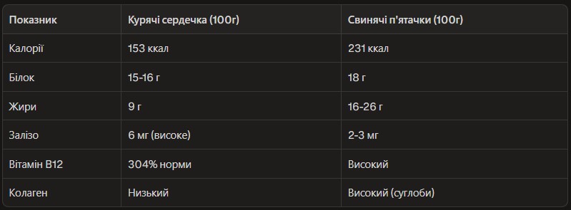 Фото порівняльної таблиці поживності курячих сердечок та свинячих п'ятачків